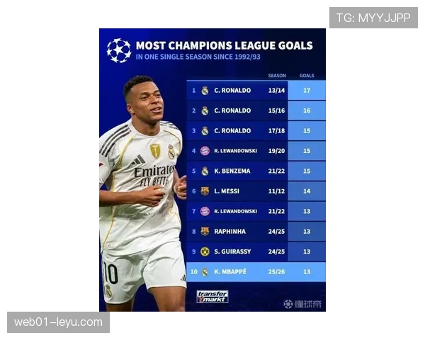 姆巴佩欧冠淘汰赛进球数持续提升，状态回暖备受期待